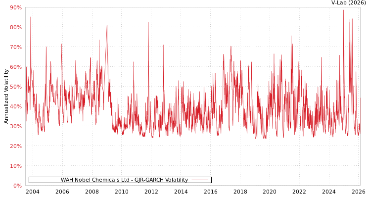 graph of WAH Nobel Chemicals Ltd GJR-GARCH