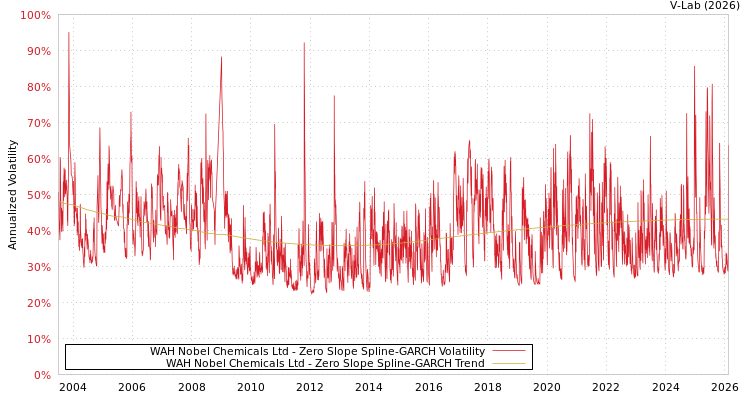 graph of WAH Nobel Chemicals Ltd S0GARCH