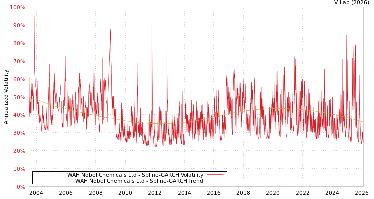 graph of WAH Nobel Chemicals Ltd SGARCH