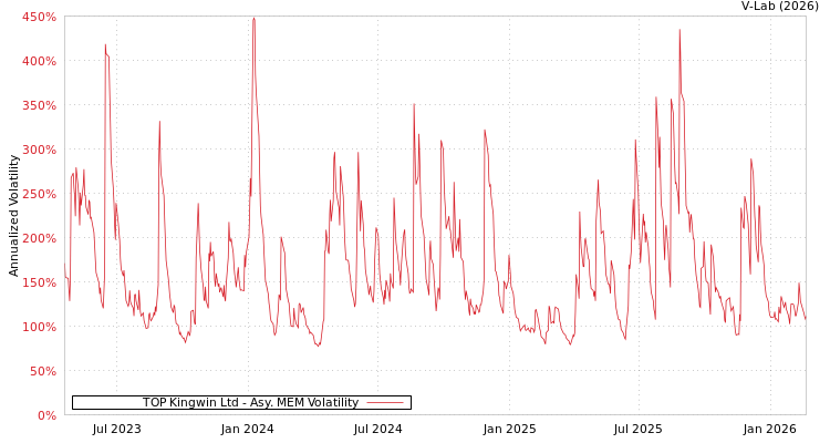 graph of TOP Kingwin Ltd AMEM