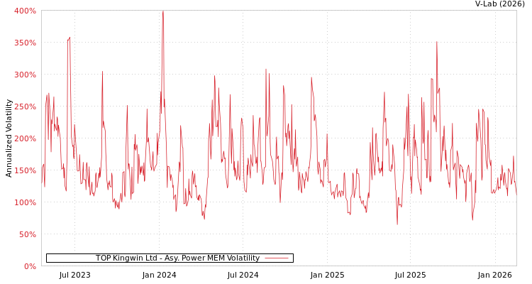 graph of TOP Kingwin Ltd APMEM