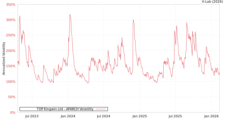 graph of TOP Kingwin Ltd APARCH