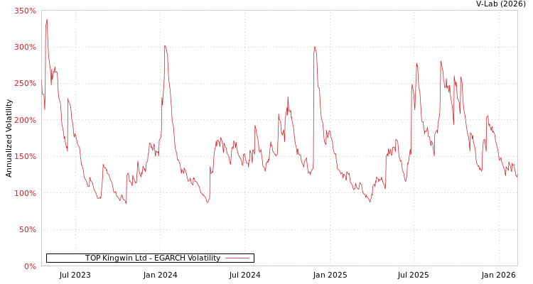 graph of TOP Kingwin Ltd EGARCH