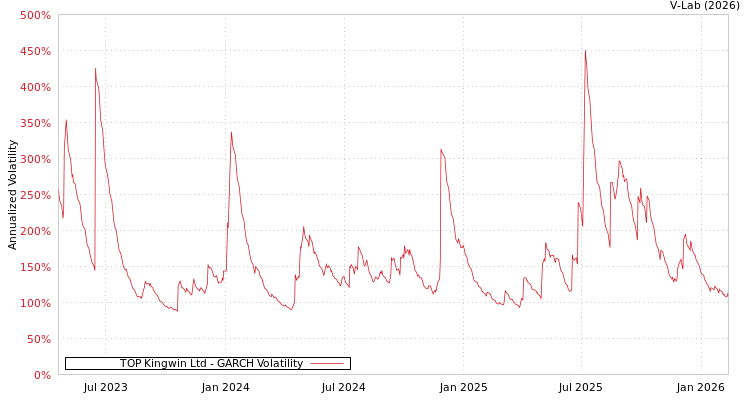 graph of TOP Kingwin Ltd GARCH