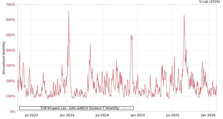 graph of TOP Kingwin Ltd GAS-GARCH-T