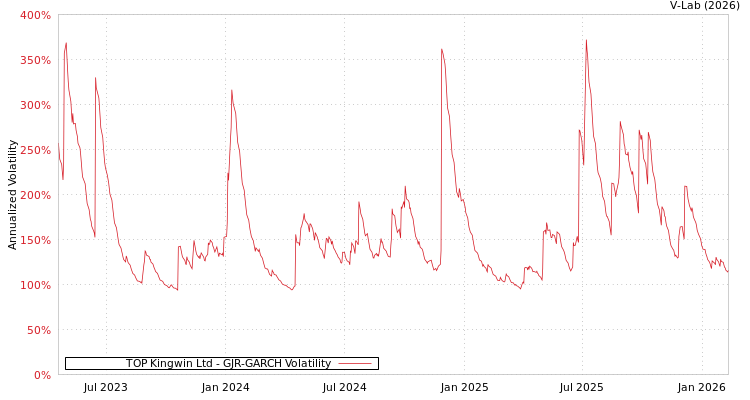 graph of TOP Kingwin Ltd GJR-GARCH