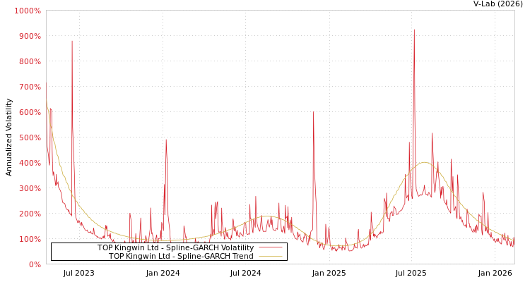 graph of TOP Kingwin Ltd SGARCH
