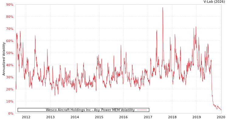 graph of Wesco Aircraft Holdings Inc APMEM