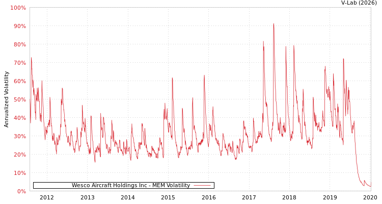 graph of Wesco Aircraft Holdings Inc MEM