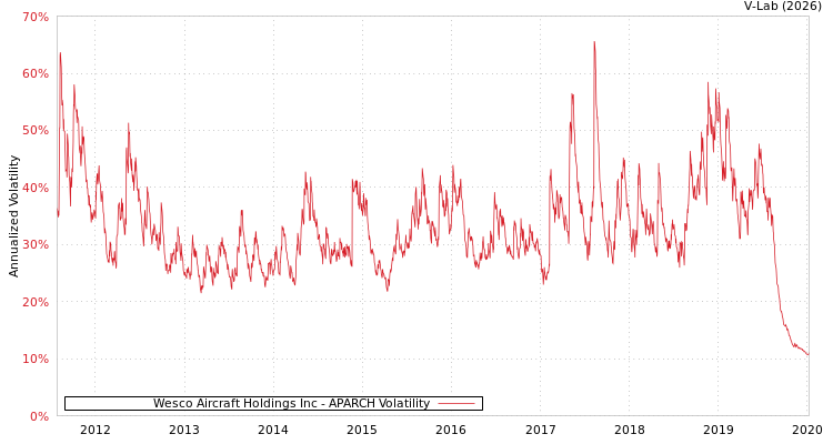 graph of Wesco Aircraft Holdings Inc APARCH