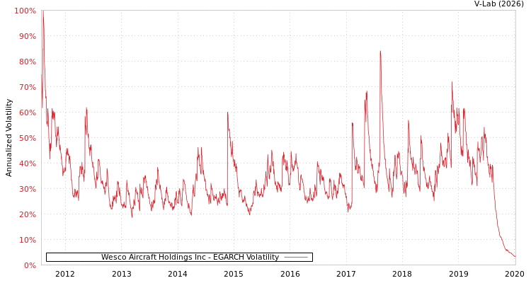 graph of Wesco Aircraft Holdings Inc EGARCH