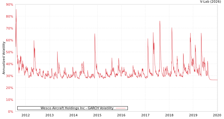 graph of Wesco Aircraft Holdings Inc GARCH