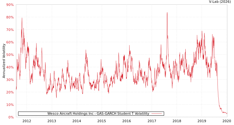 graph of Wesco Aircraft Holdings Inc GAS-GARCH-T