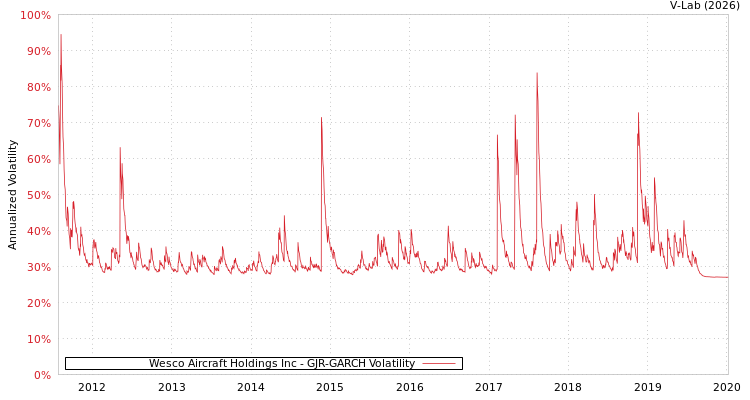 graph of Wesco Aircraft Holdings Inc GJR-GARCH