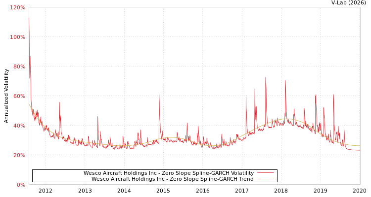 graph of Wesco Aircraft Holdings Inc S0GARCH
