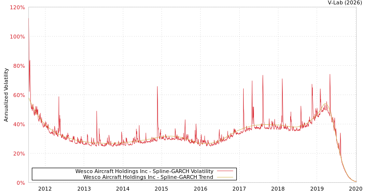 graph of Wesco Aircraft Holdings Inc SGARCH
