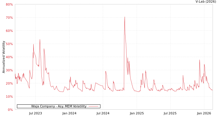 graph of Waja Company AMEM