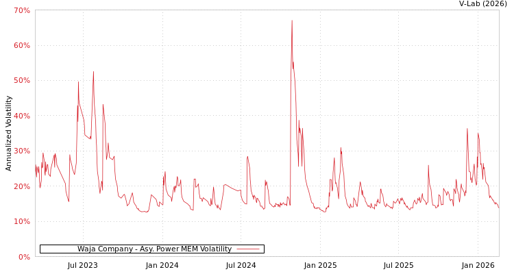graph of Waja Company APMEM