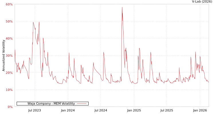 graph of Waja Company MEM