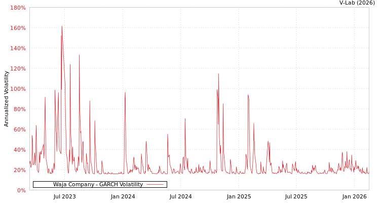 graph of Waja Company GARCH