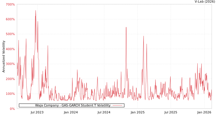 graph of Waja Company GAS-GARCH-T