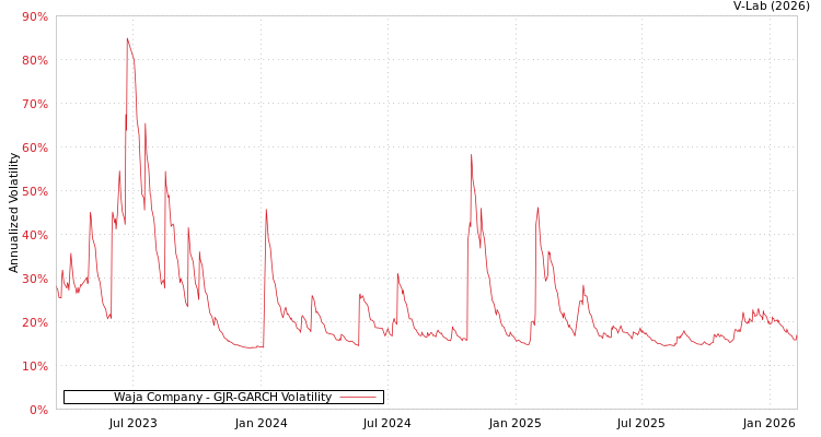 graph of Waja Company GJR-GARCH