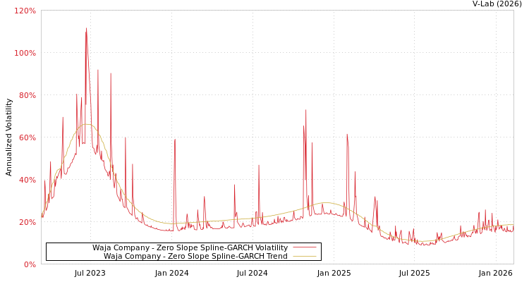 graph of Waja Company S0GARCH