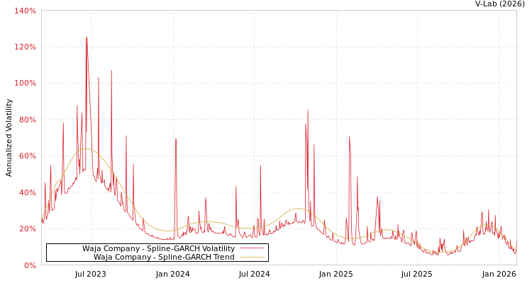 graph of Waja Company SGARCH