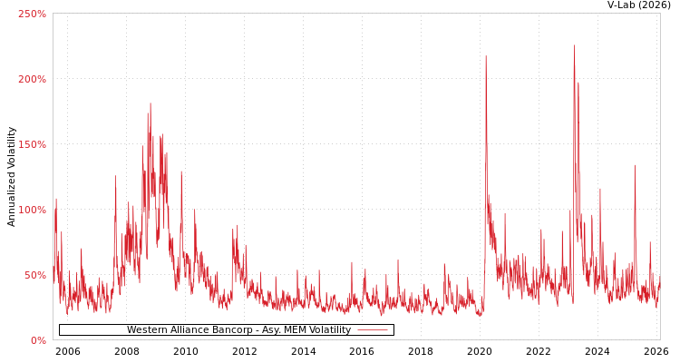 graph of Western Alliance Bancorp AMEM