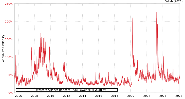 graph of Western Alliance Bancorp APMEM