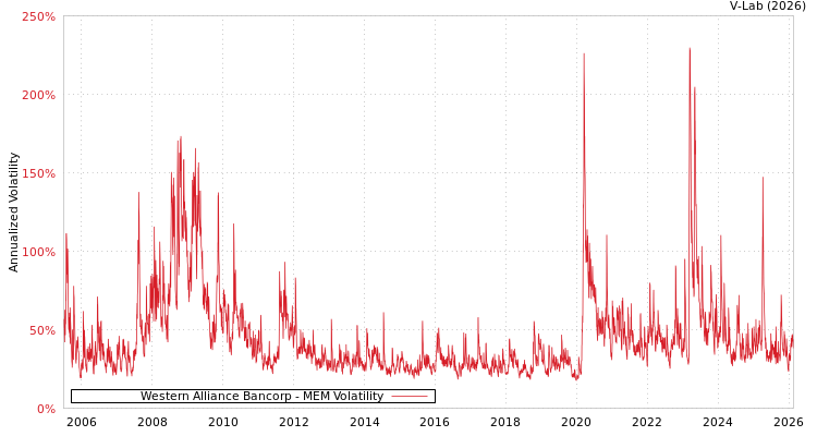 graph of Western Alliance Bancorp MEM