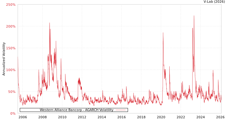 graph of Western Alliance Bancorp AGARCH