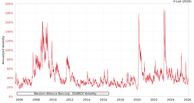 graph of Western Alliance Bancorp EGARCH