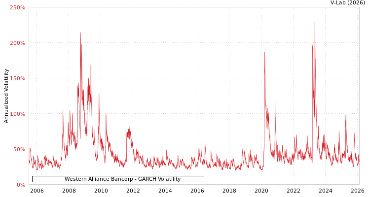 graph of Western Alliance Bancorp GARCH