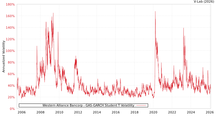 graph of Western Alliance Bancorp GAS-GARCH-T