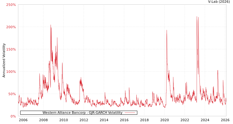 graph of Western Alliance Bancorp GJR-GARCH