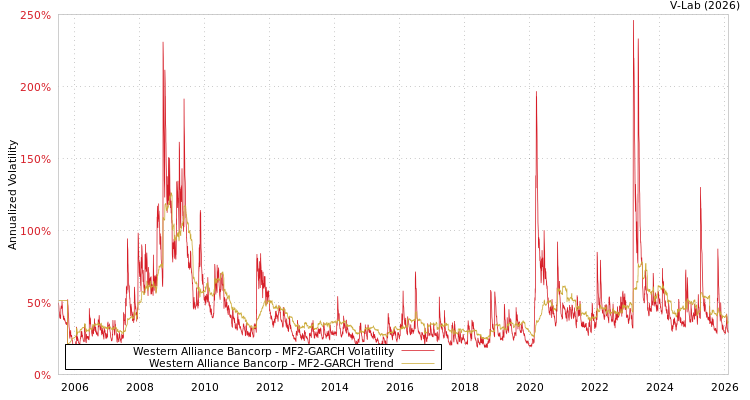 graph of Western Alliance Bancorp MF2-GARCH
