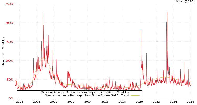 graph of Western Alliance Bancorp S0GARCH