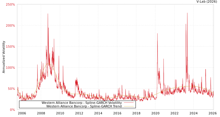 graph of Western Alliance Bancorp SGARCH