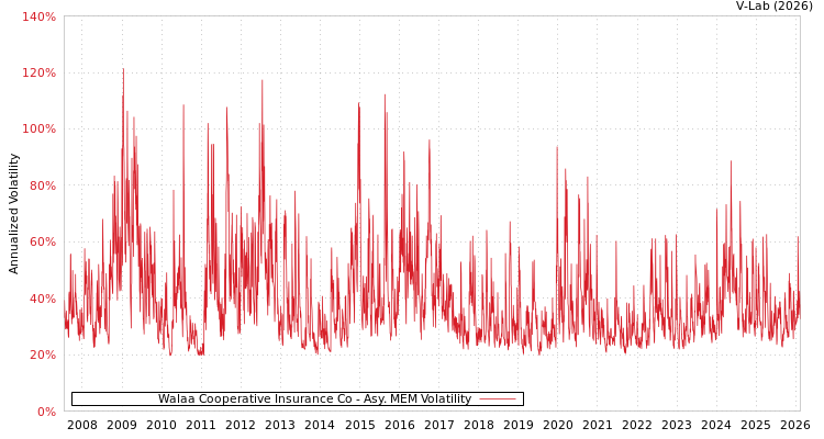 graph of Walaa Cooperative Insurance Co AMEM