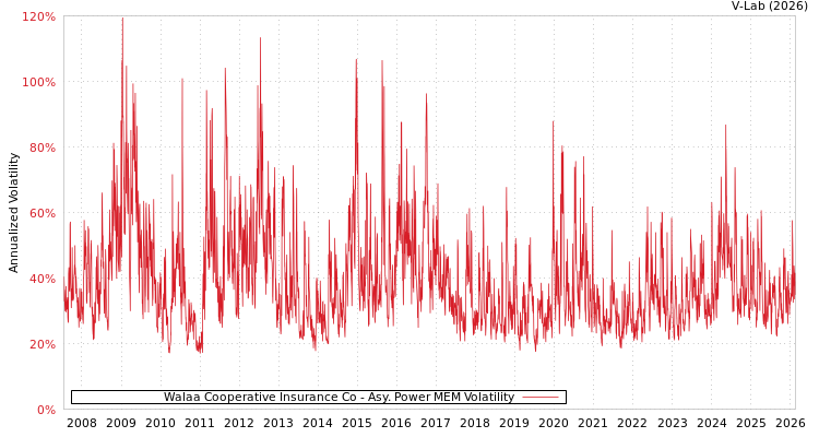 graph of Walaa Cooperative Insurance Co APMEM