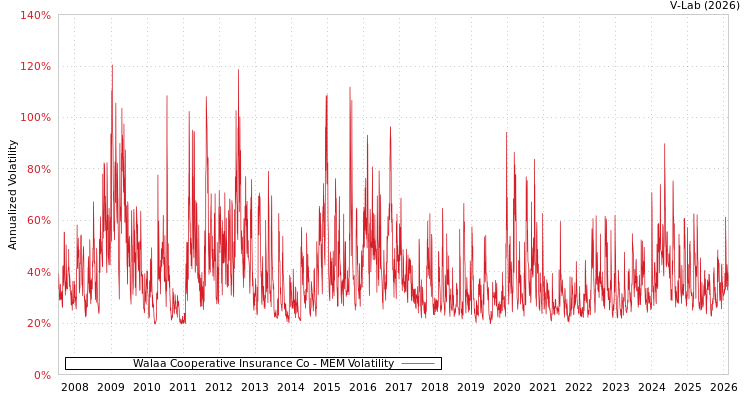 graph of Walaa Cooperative Insurance Co MEM