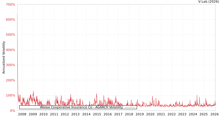 graph of Walaa Cooperative Insurance Co AGARCH