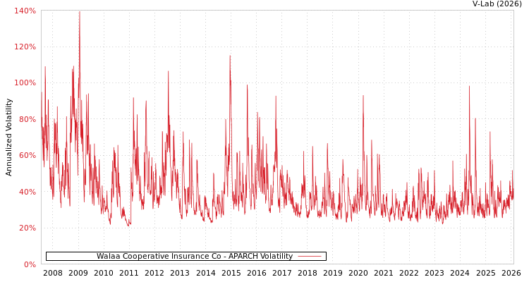 graph of Walaa Cooperative Insurance Co APARCH