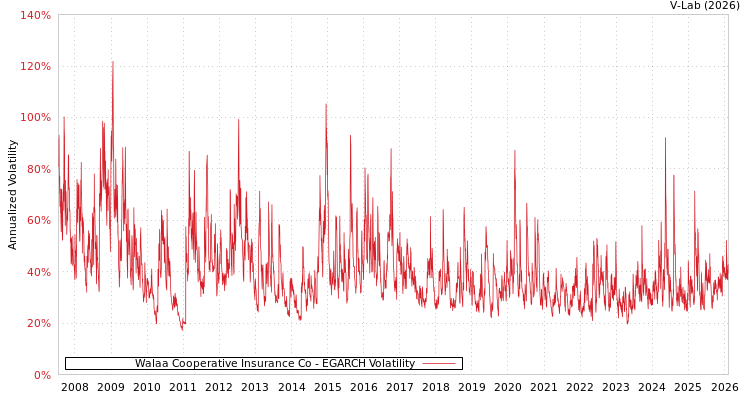 graph of Walaa Cooperative Insurance Co EGARCH