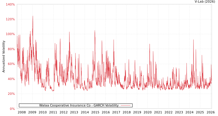 graph of Walaa Cooperative Insurance Co GARCH