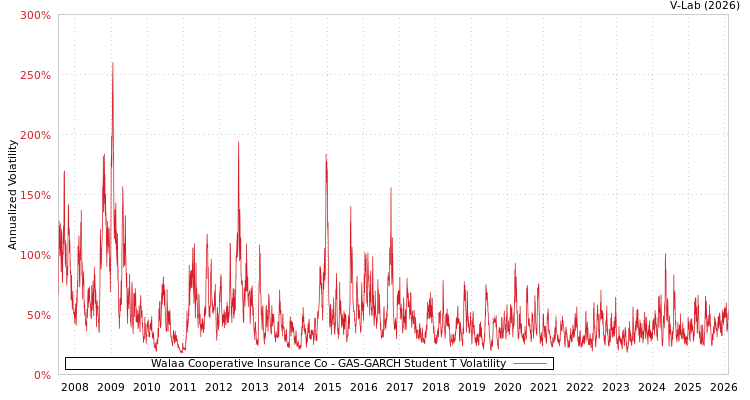 graph of Walaa Cooperative Insurance Co GAS-GARCH-T
