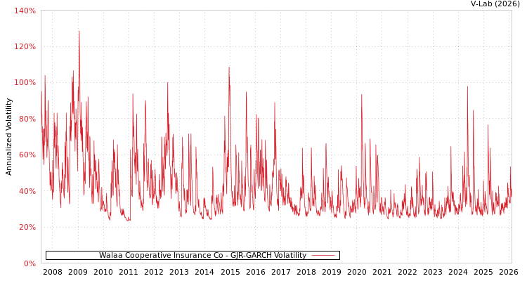 graph of Walaa Cooperative Insurance Co GJR-GARCH