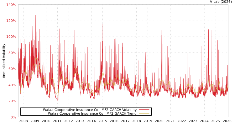 graph of Walaa Cooperative Insurance Co MF2-GARCH
