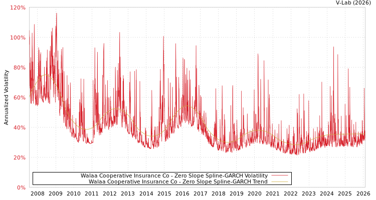 graph of Walaa Cooperative Insurance Co S0GARCH